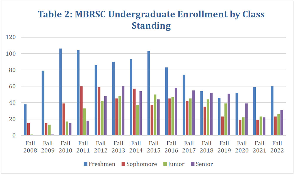 Table 2: MBRSC Undergraduate Enrollment by Class Standing