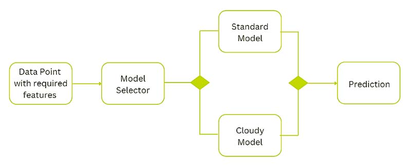 model